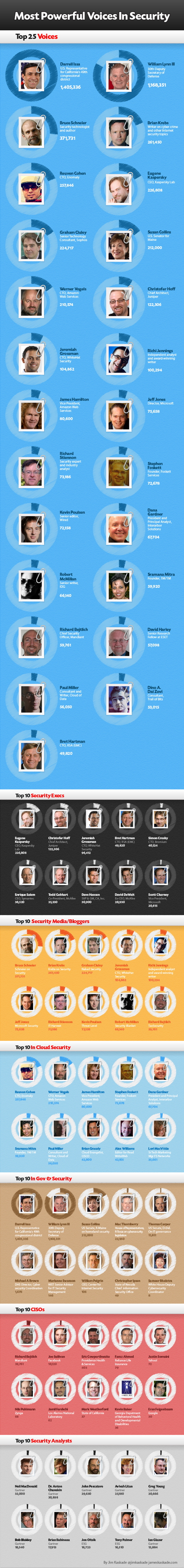 Most Powerful Voices in Security