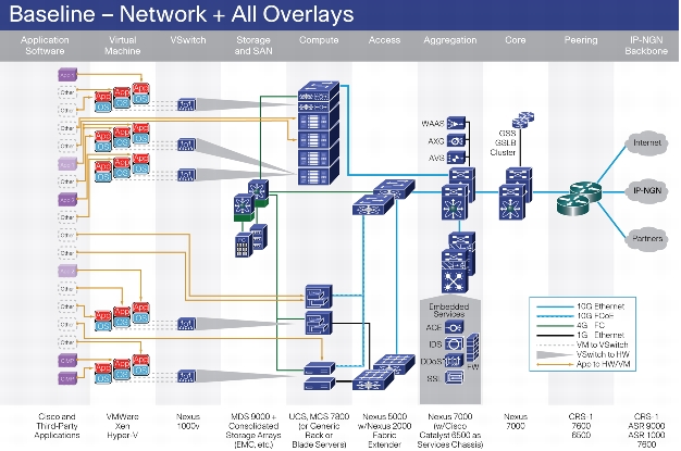 CISCO Unified Data Center