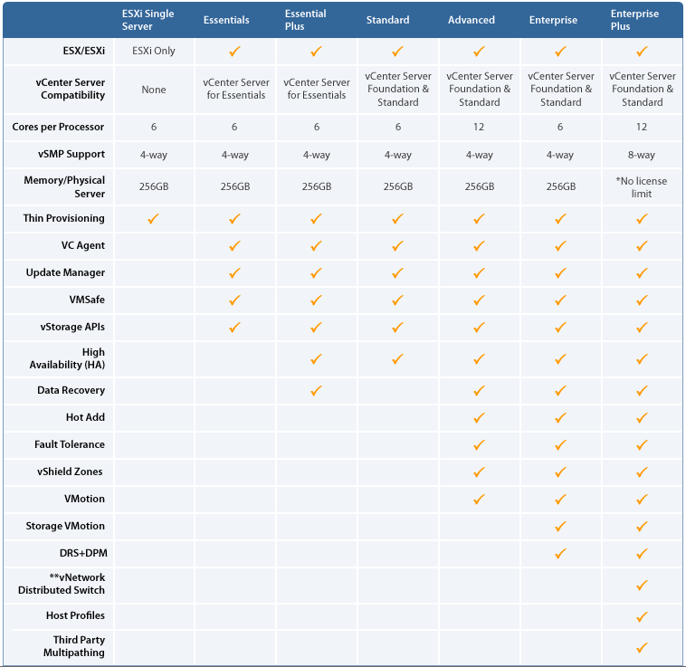 VMWare Offerings Summarized