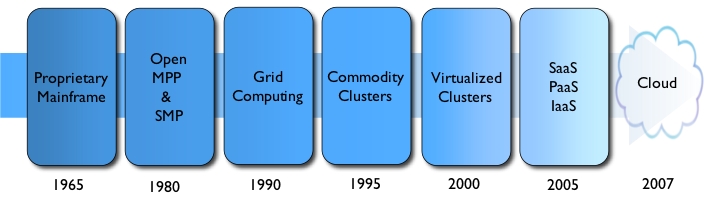 Datacenter Evolution