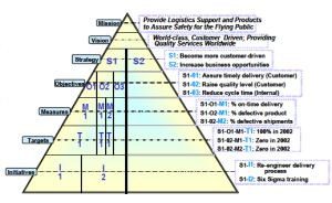 Balanced Score Card Pyramid