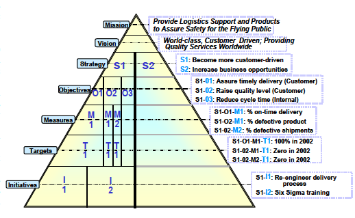 A Balanced Scorecard for the Cloud