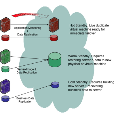 More than HA/DR, More than VM Management