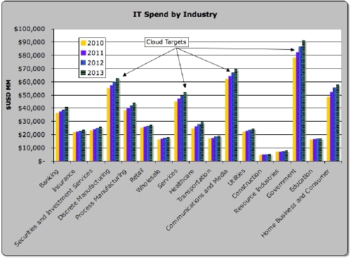 Target Industries For Cloud IT