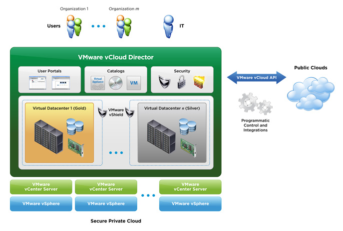 VMware Announces vCloud Director