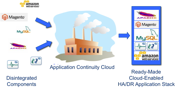 Moving Mission-Critical Applications into the Cloud