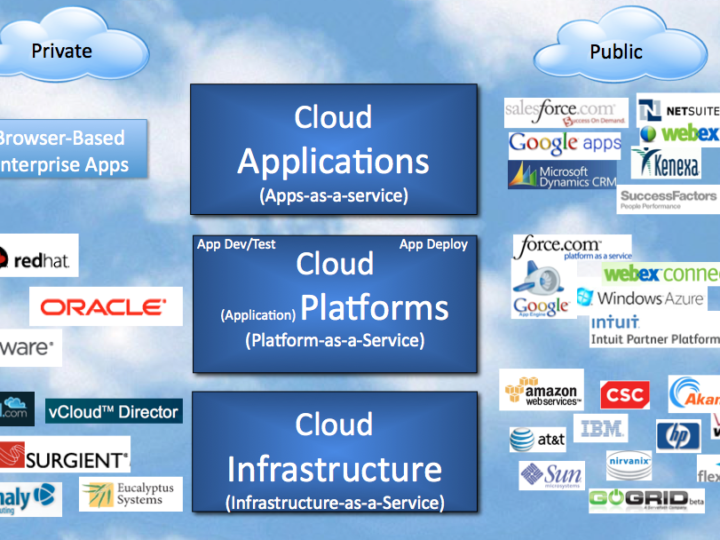 Platform as a Service = Application Focus = $True Value (IaaS is dead)