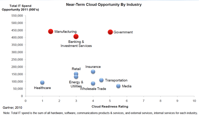 Financial will drive commercial innovation in Private Cloud