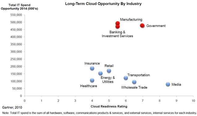 Government and Manufacturing will lead in Public Cloud (SaaS)