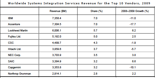 System Integrators turn into Managed Service Providers (with Cloud)