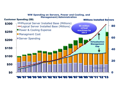 Virtualization Management Gap