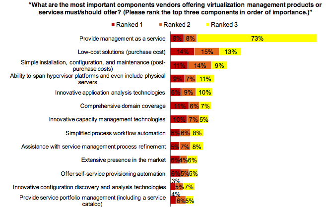 Virtualization both complex and exciting for IT