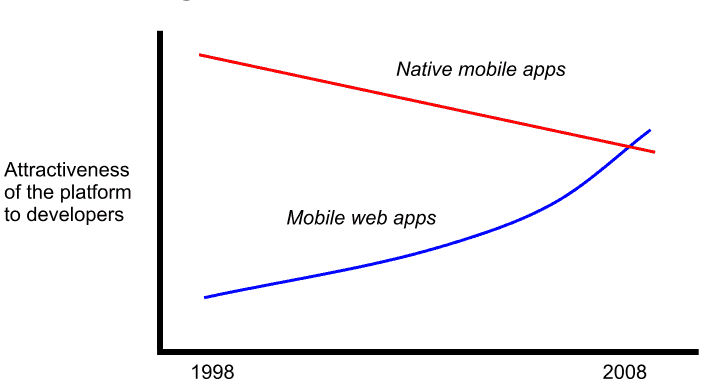 The battle of the business model – Mobile cloud web apps or native handset apps?