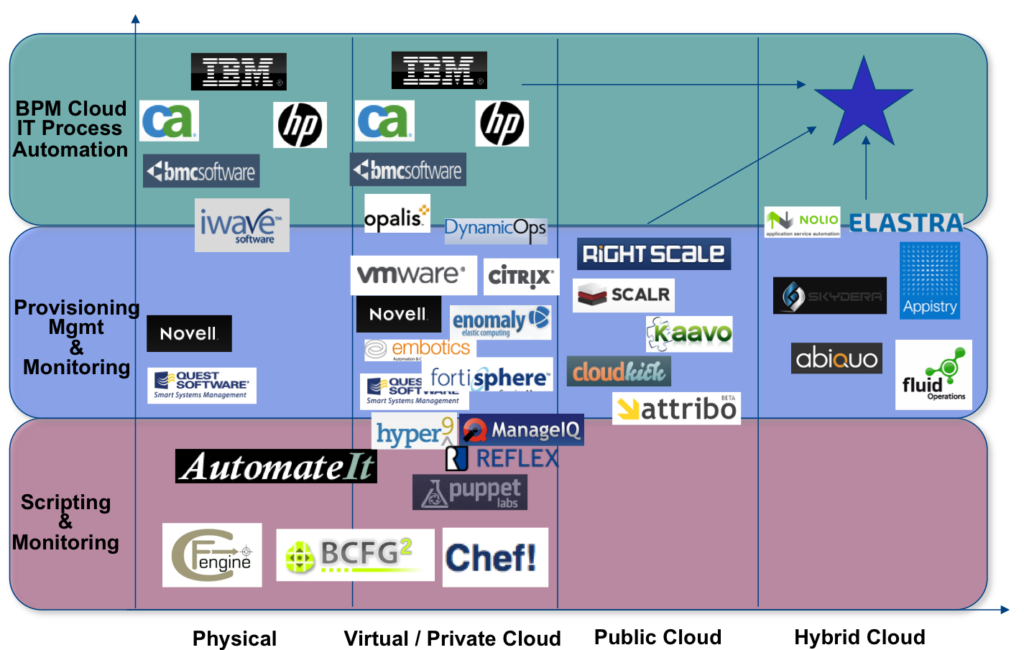 Cloud Orchestration & Management – Jim Kaskade