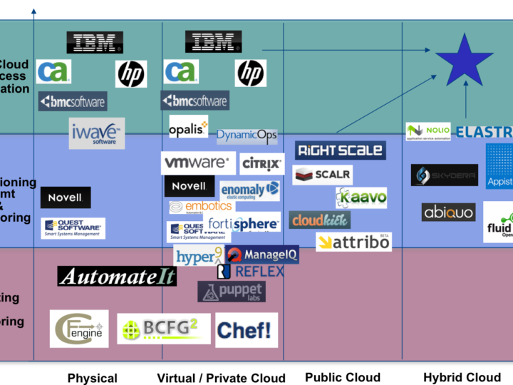 Cloud Orchestration & Management