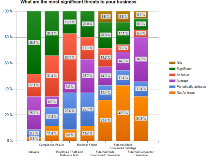 What’s the Biggest Security Threat?