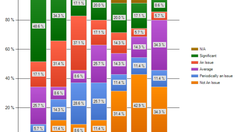 What’s the Biggest Security Threat?