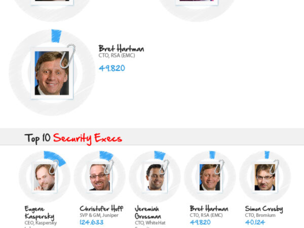 Top 25 Voices in Security