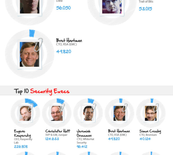 Top 25 Voices in Security