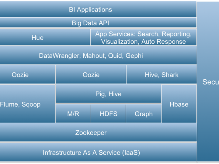 Big Data PaaS?