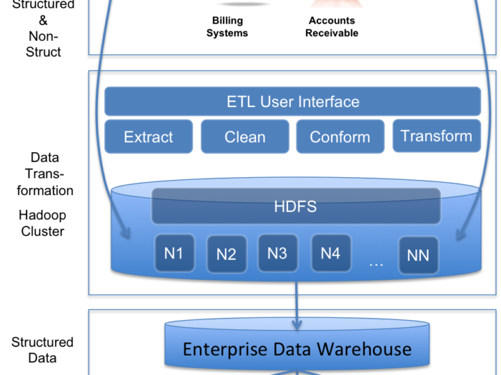 Big Data Use-Case: ETL made easy