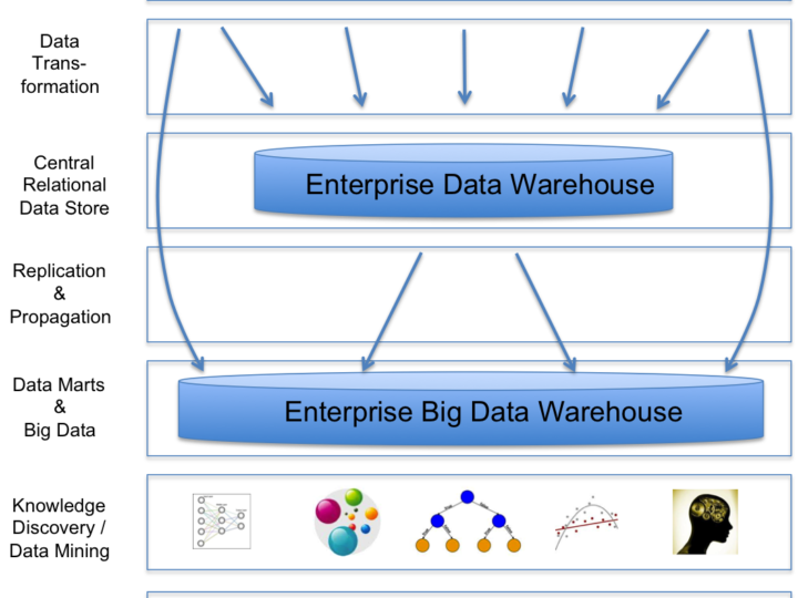 The Big Data Warehouse – The New Enterprise