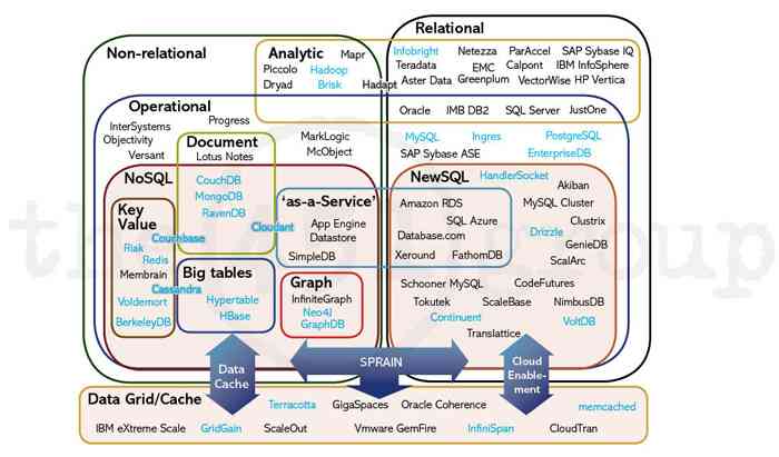 Databases and more Databases….just store and retrieve?