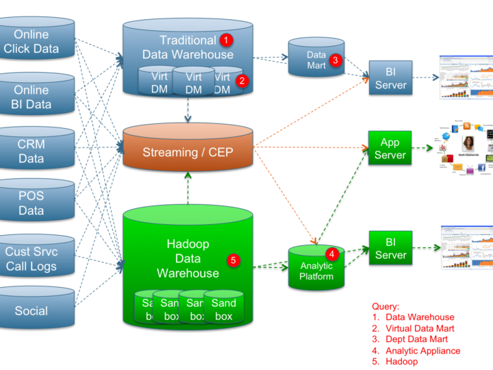 A New Analytics Architecture