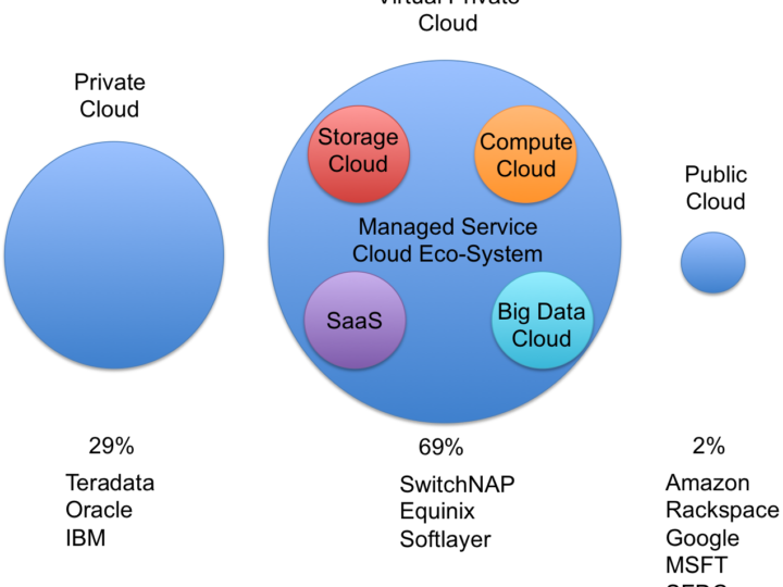 New Cloud Ecosystem